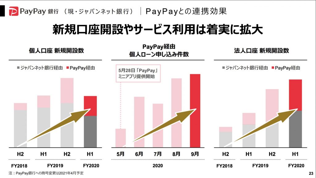 ジャパンネット銀行：PayPayとの連携効果