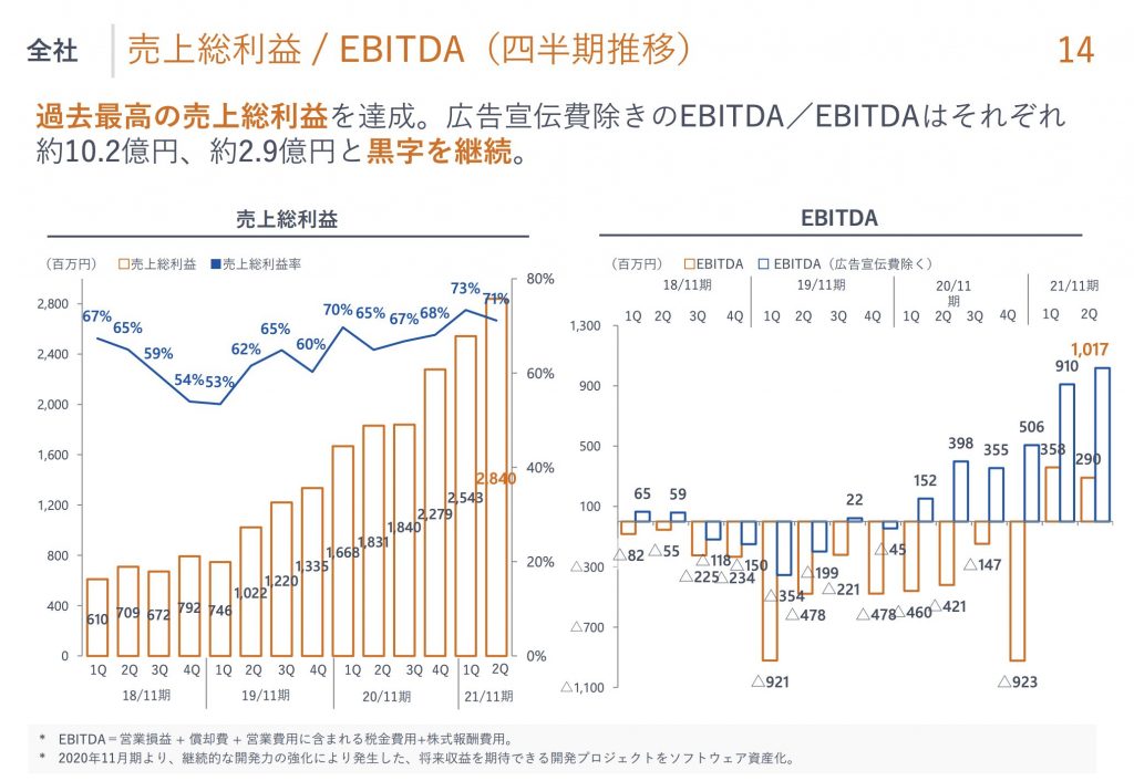 マネーフォワード：売上総利益 / EBITDA（四半期推移）