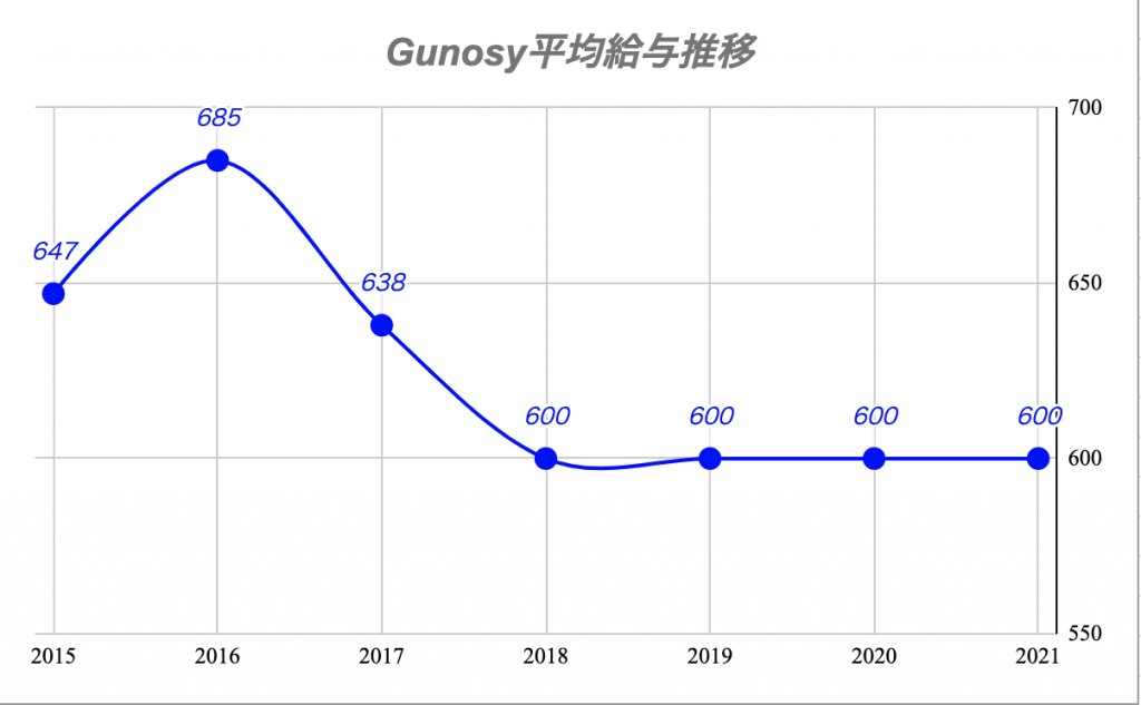 Gunosy平均年収推移