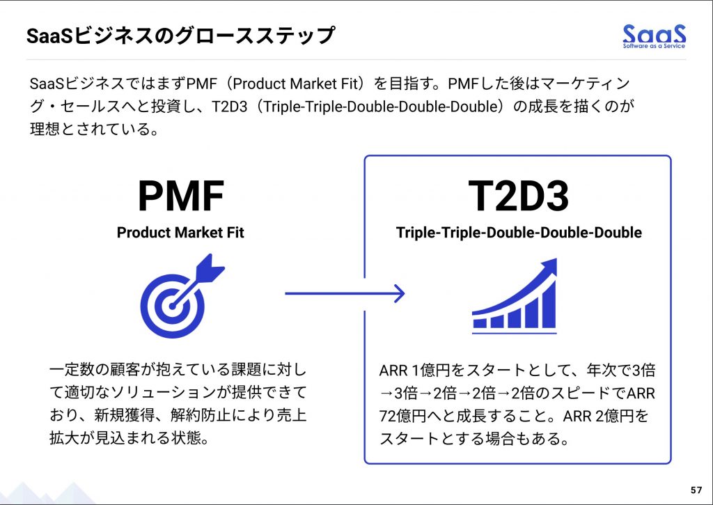 SaaS：T2D3（Triple-Triple-Double-Double-Double）の成長