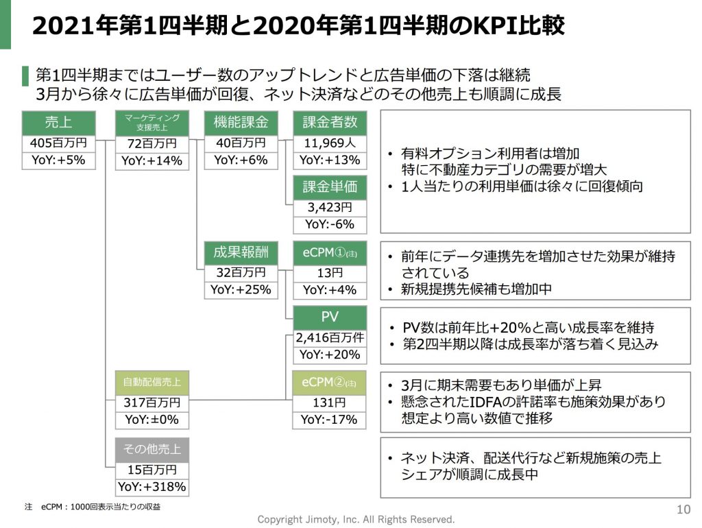 ジモティー：2021年第1四半期と2020年第1四半期のKPI比較