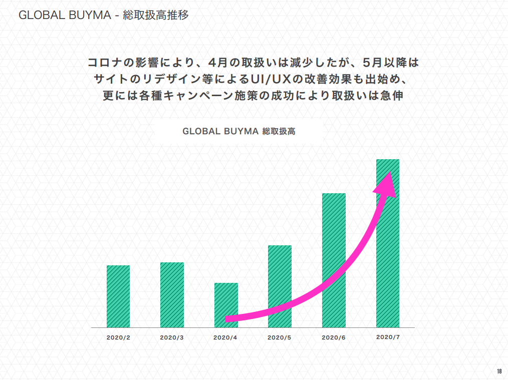 GLOBAL BUYMA - 総取扱高推移