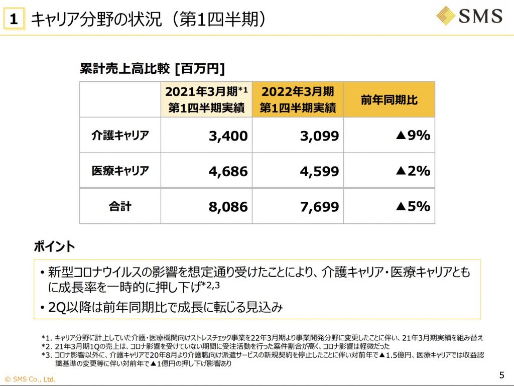 転職おすすめ It 介護 医療ベンチャーのエス エム エス Sms の決算 年収 福利厚生 入社難易度まで解説