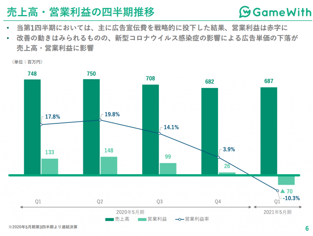 gamewith：売上高・営業利益の四半期推移