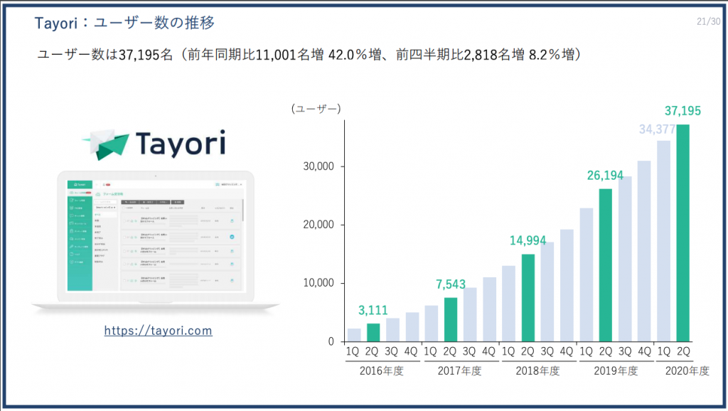 PRTIMES：Tayori：ユーザー数の推移