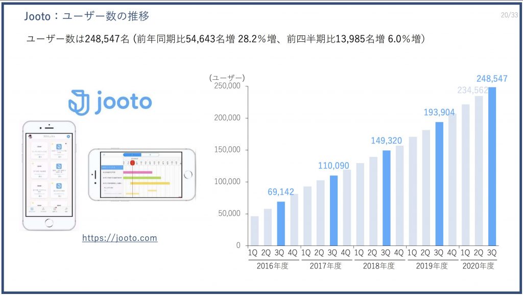 Jooto：ユーザー数の推移