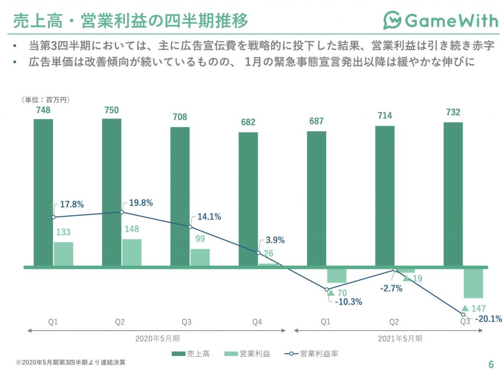 gamewith：売上高・営業利益の四半期推移