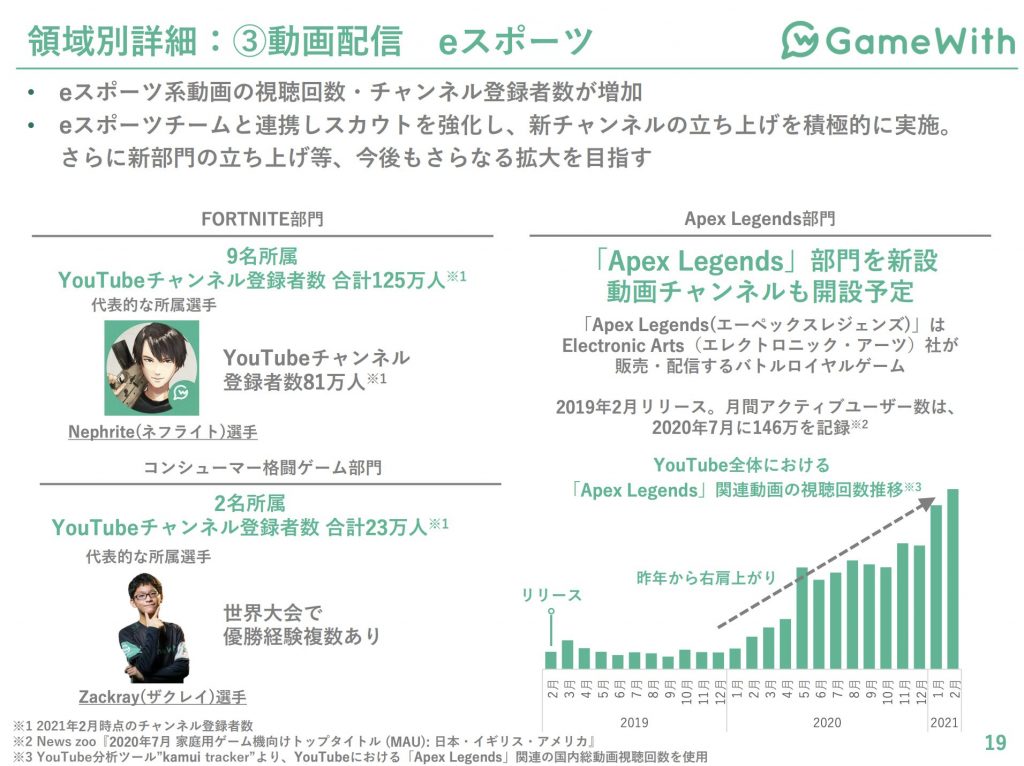 gamewith：領域別詳細：③動画配信 eスポーツ