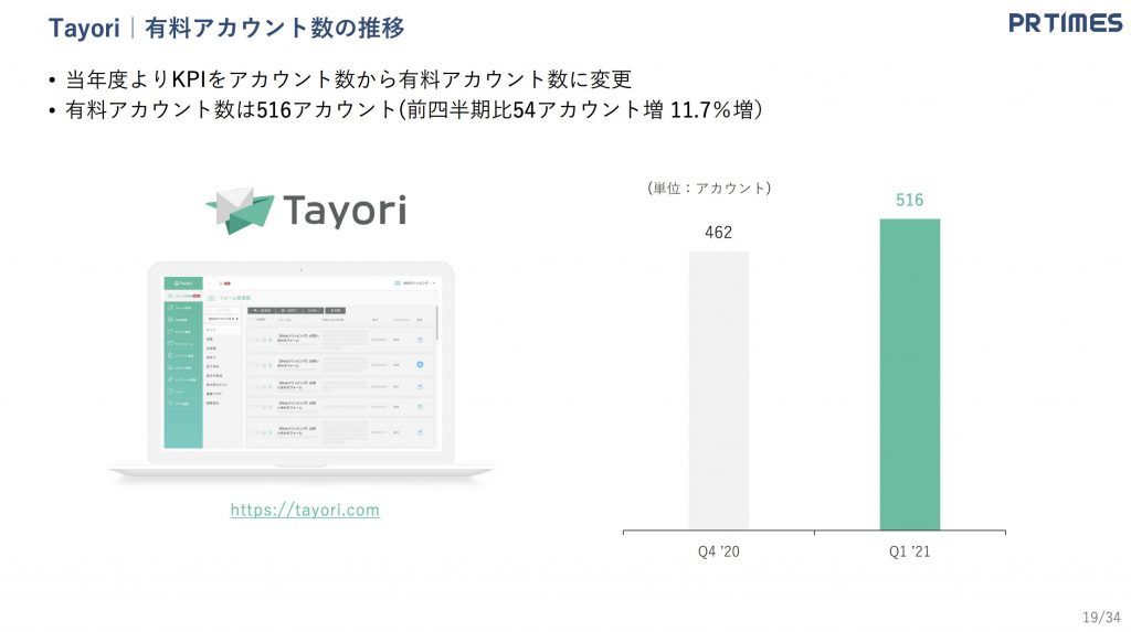 Tayori｜有料アカウント数の推移