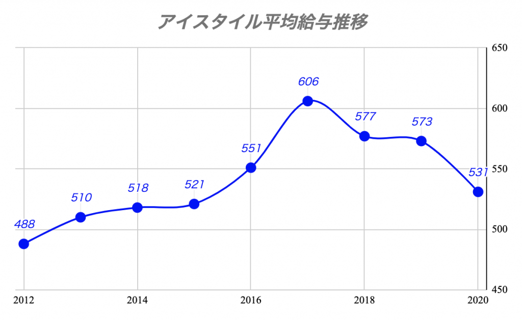 アイスタイル平均給与推移