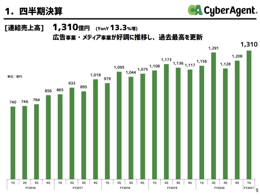 サイバーエージェント:四半期決算