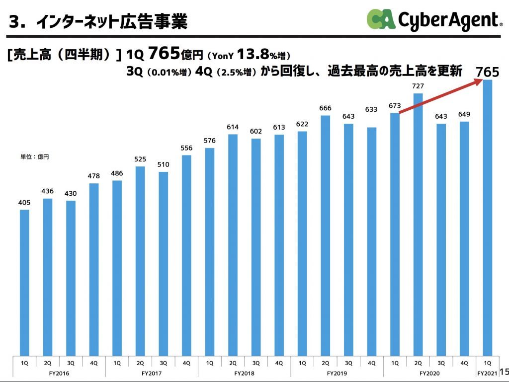 サイバーエージェント:インターネット広告事業