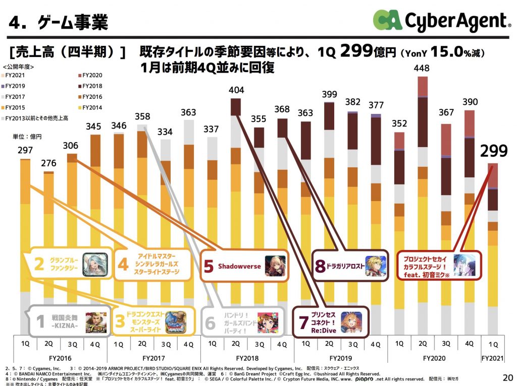 サイバーエージェント:ゲーム事業業績推移