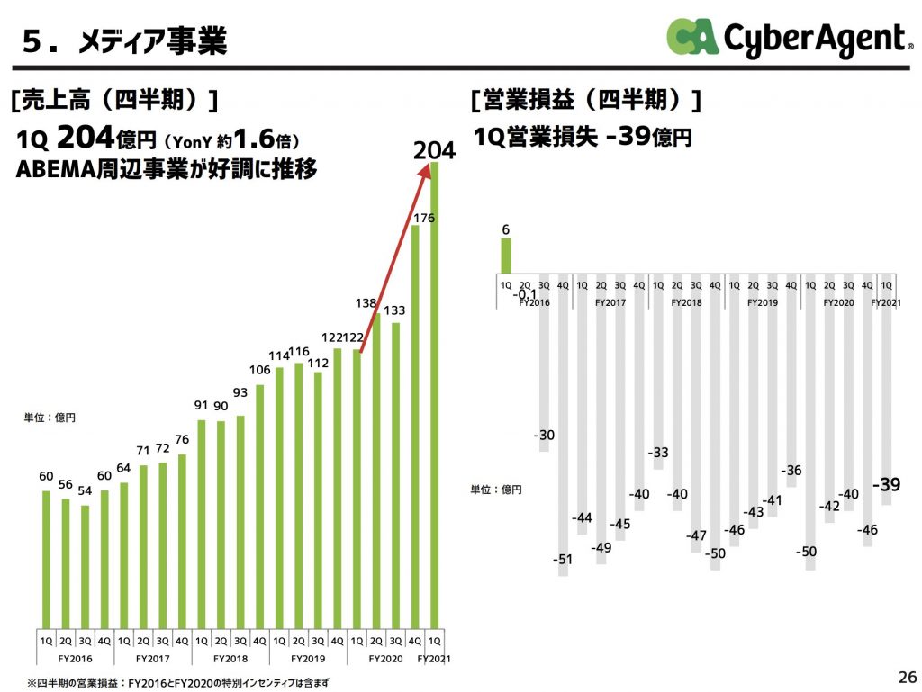 サイバーエージェント:メディア事業業績推移