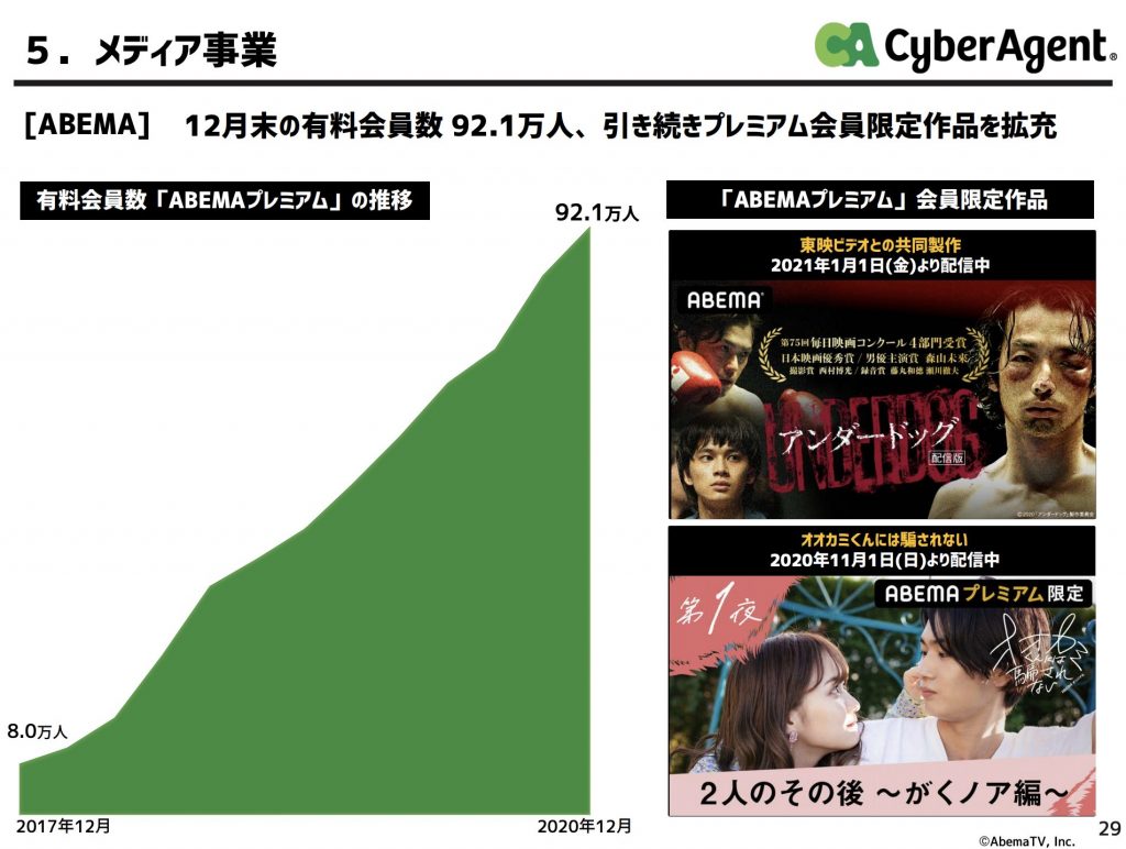 ABEMA:有料会員数推移