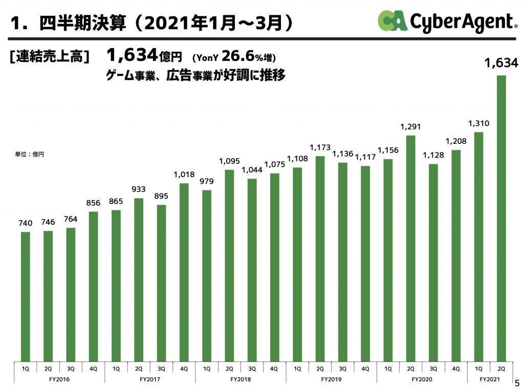 サイバーエージェント:四半期決算