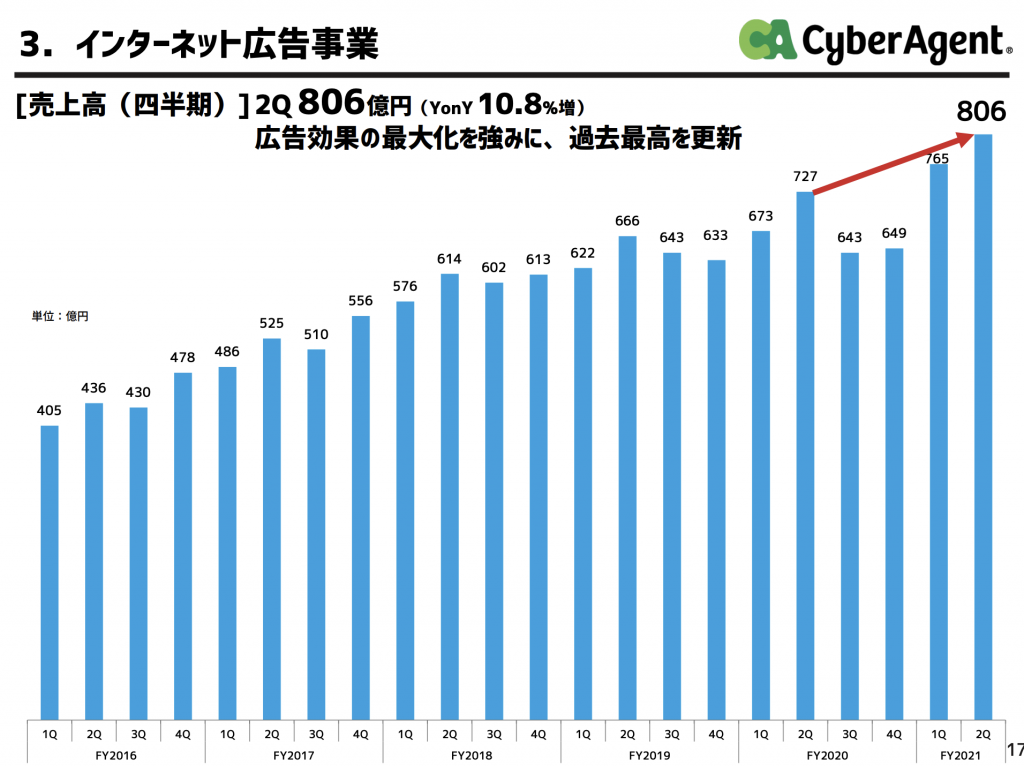 サイバーエージェント:インターネット広告事業業績推移