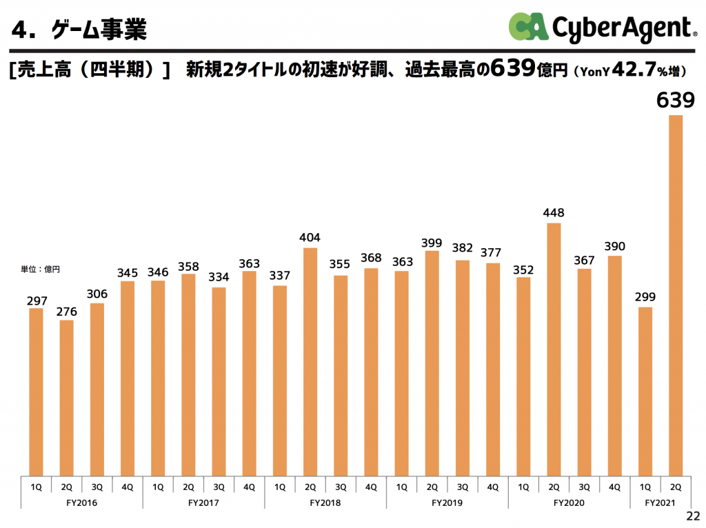 サイバーエージェント:ゲーム事業業績推移
