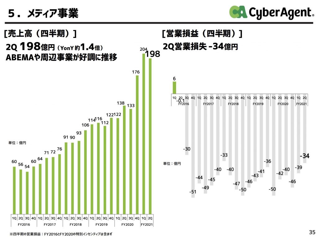 サイバーエージェント:メディア事業業績推移