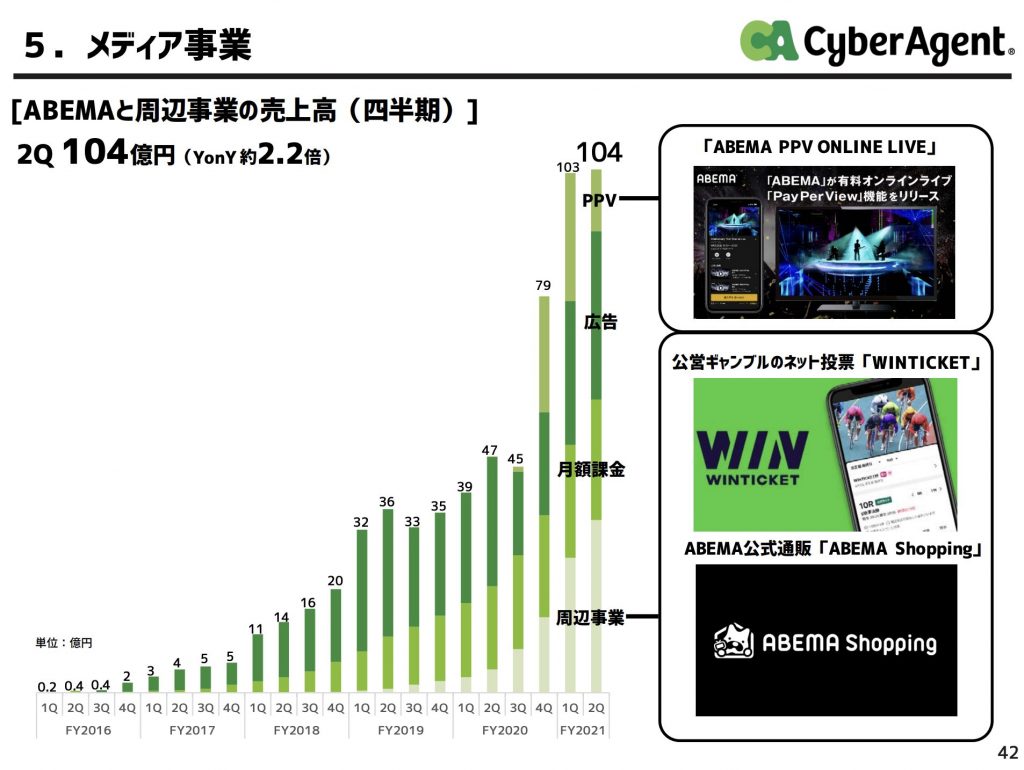 サイバーエージェント:ABEMAと周辺事業の売上高