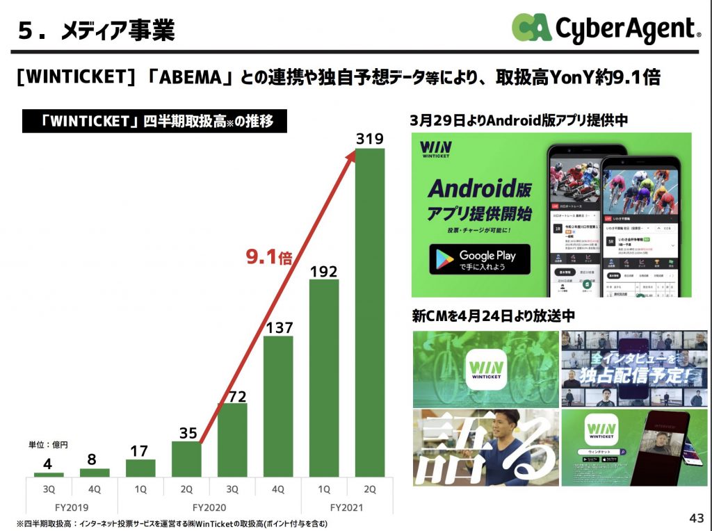 サイバーエージェント:WINTICKET事業