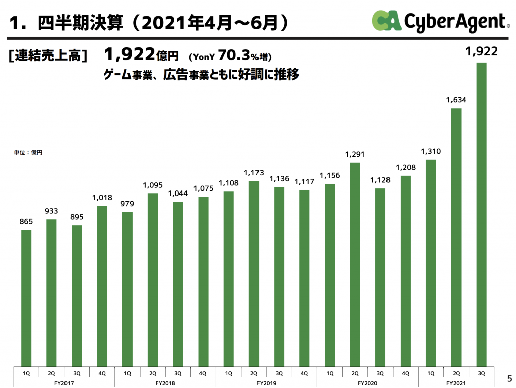 サイバーエージェント:四半期決算