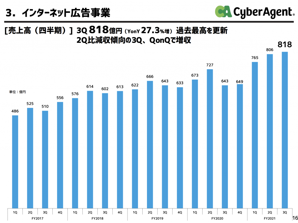 サイバーエージェント:インターネット広告事業業績