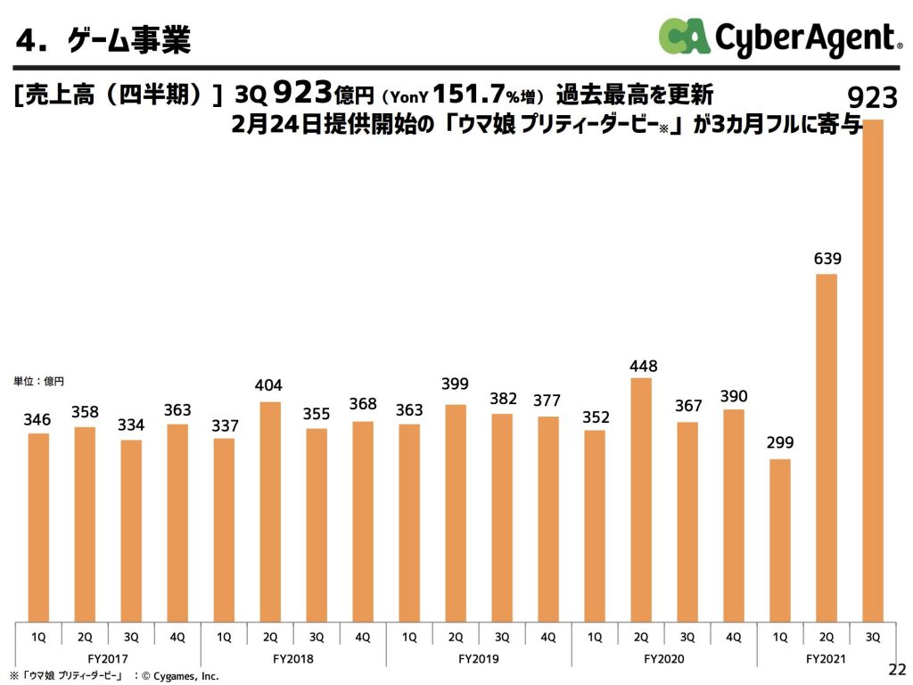 サイバーエージェント:ゲーム事業業績