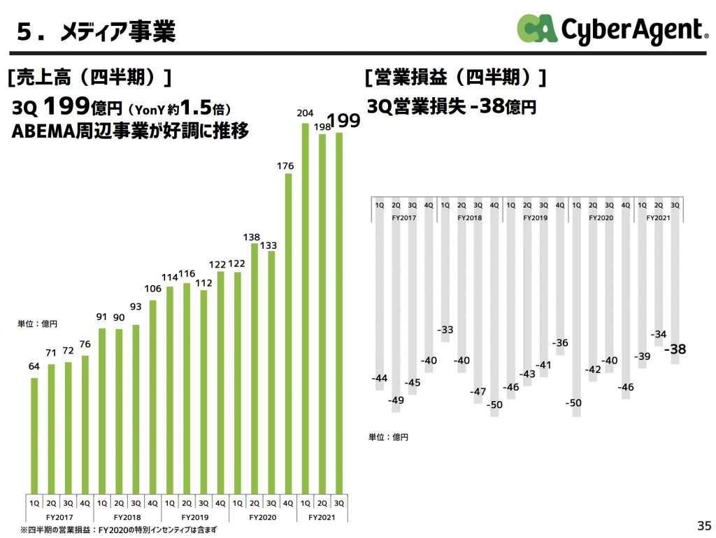 サイバーエージェント:メディア事業業績