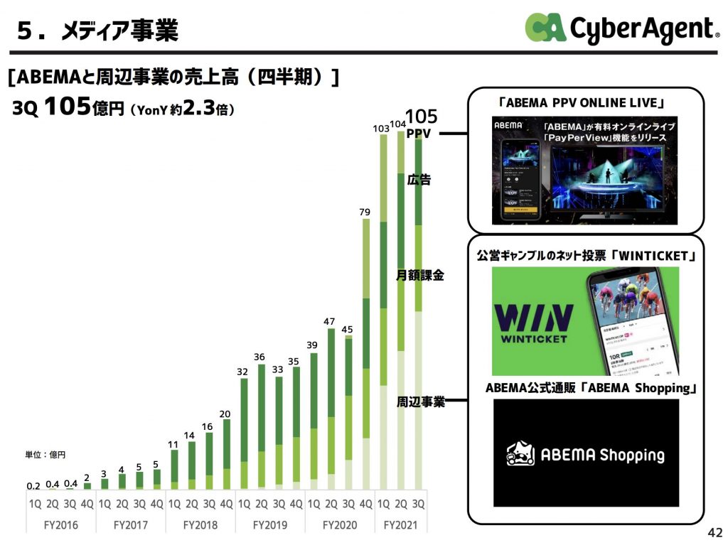 サイバーエージェント:ABEMAと周辺事業の売上高