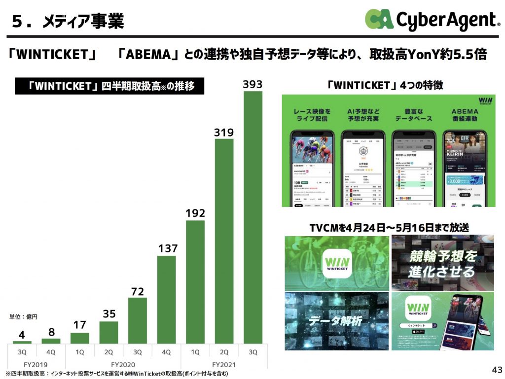 サイバーエージェント:メディア事業業績