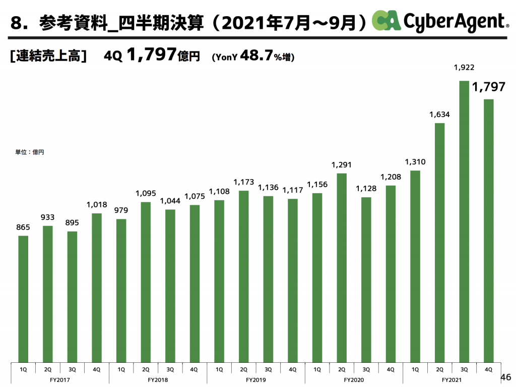 サイバーエージェント:四半期連結売上高