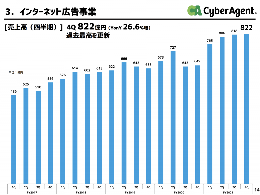 サイバーエージェント:インターネット広告事業業績
