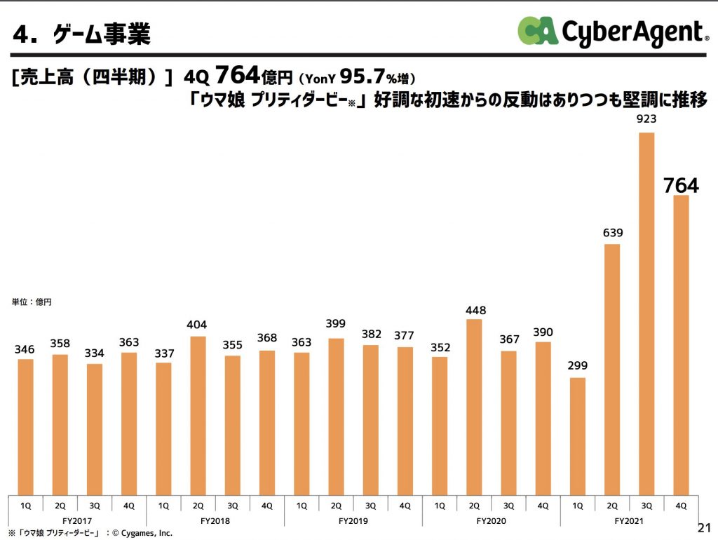 サイバーエージェント:ゲーム事業業績