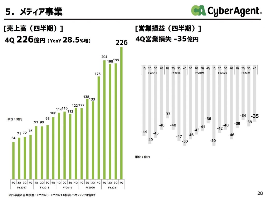 サイバーエージェント:メディア事業業績