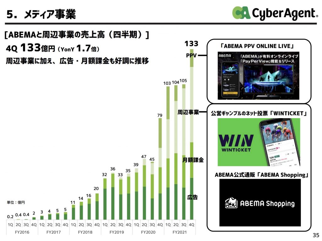 サイバーエージェント:ABEMAと周辺事業の売上高