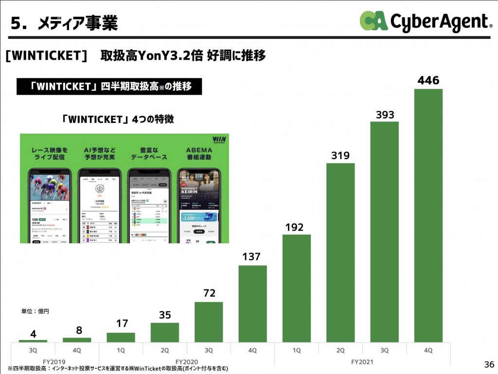 サイバーエージェント:WINTICKET事業業績
