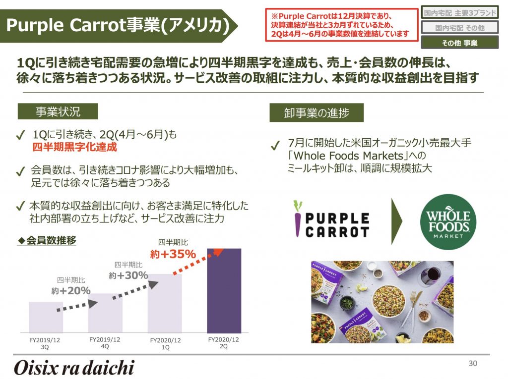 オイシックス：Purple Carrot事業(アメリカ)