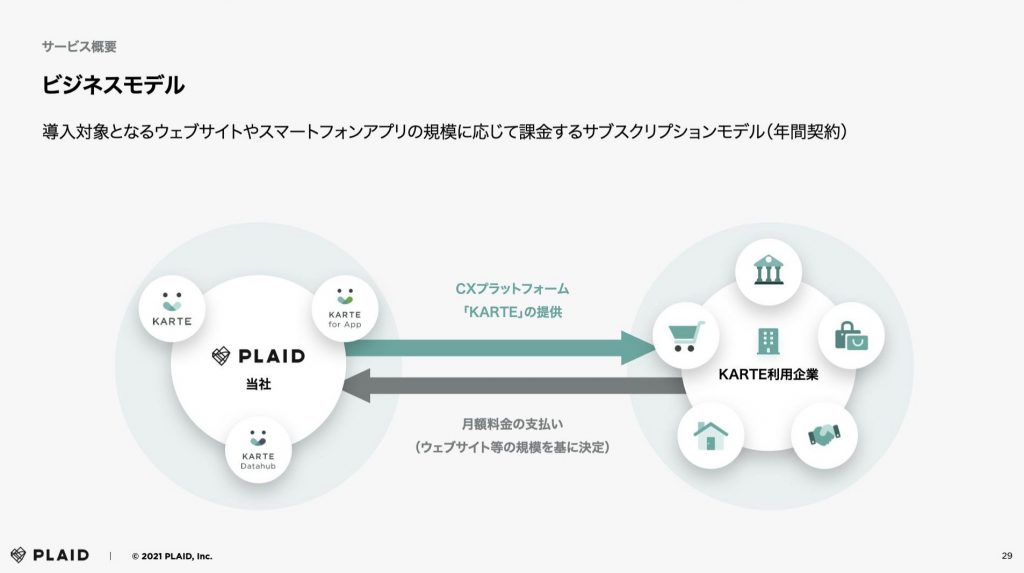 PLAID：ビジネスモデル