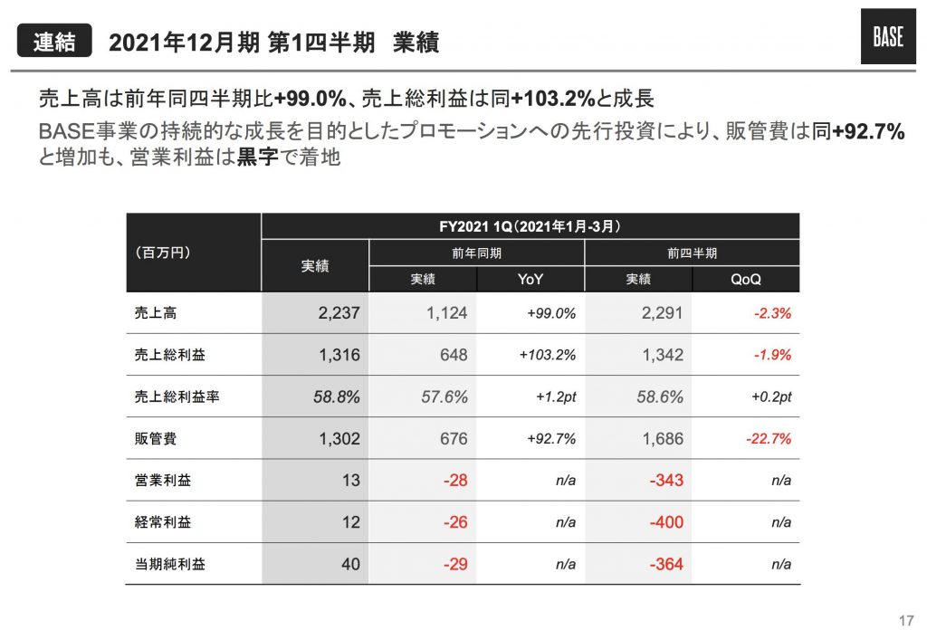 BASE：2021年12月期 第1四半期業績