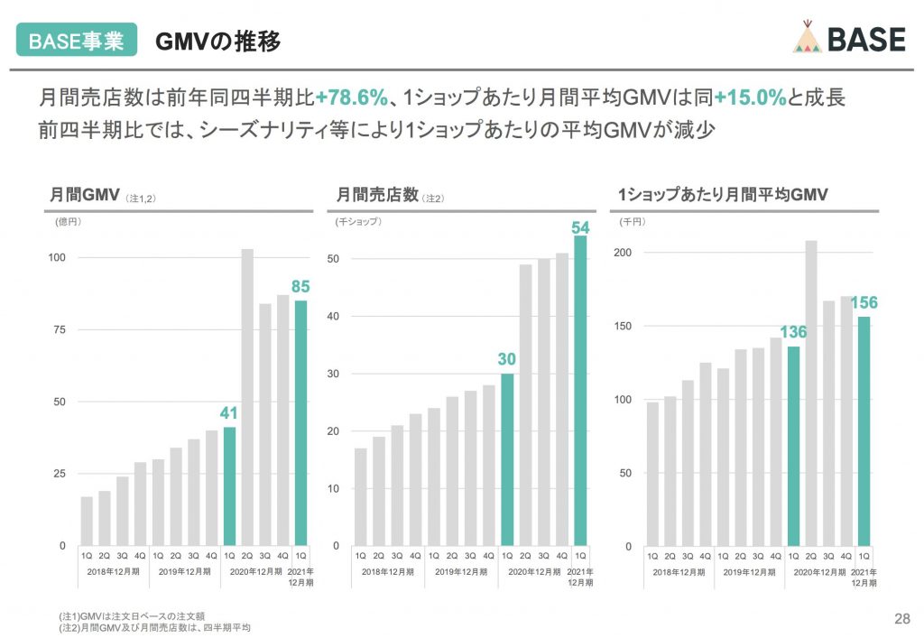 BASE：GMVの推移