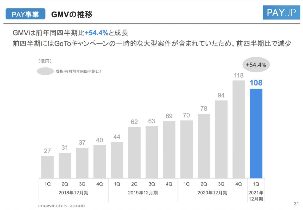 BASE：PAY事業のGMVの推移