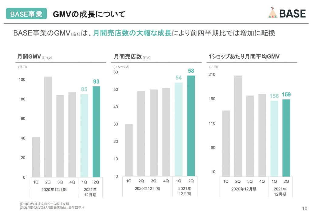 BASE：GMVの成長について