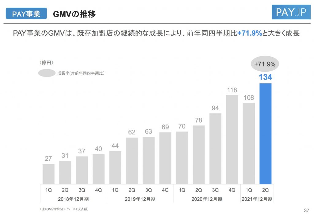 BASE：PAY事業のGMVの推移