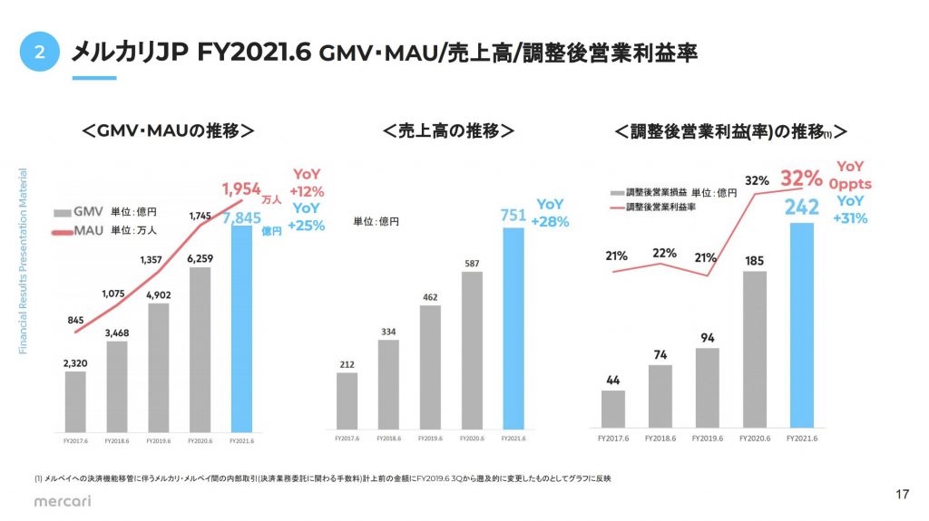 メルカリ：メルカリJP FY2021.6 GMV・MAU/売上高/調整後営業利益率