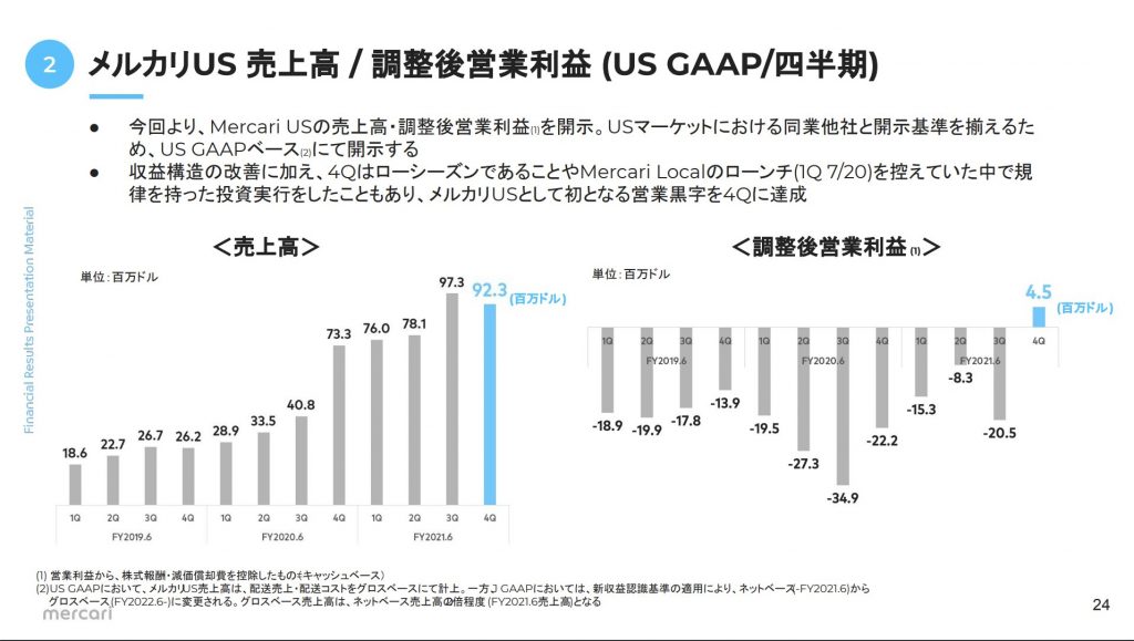 メルカリ：メルカリUS 売上高 / 調整後営業利益 (US GAAP/四半期)