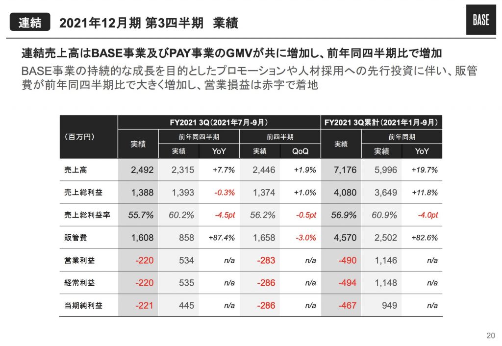 BASE：2021年12月期第3四半期業績