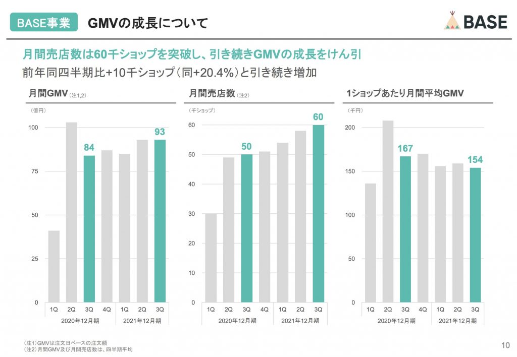 BASE：BASE事業GMV