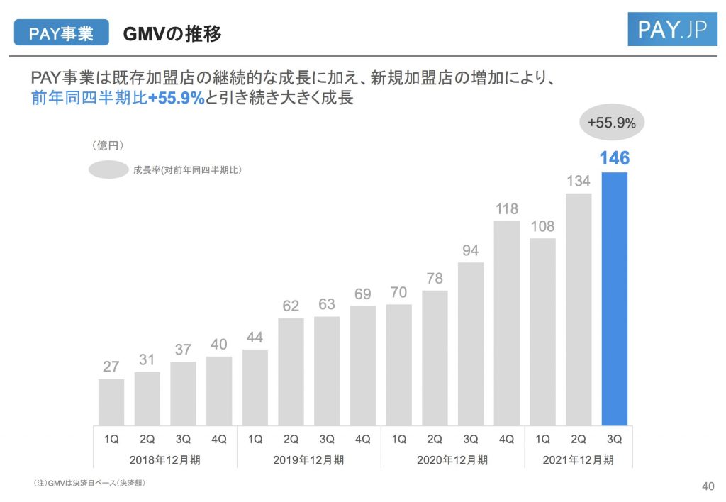 BASE：PAY事業GMVの推移