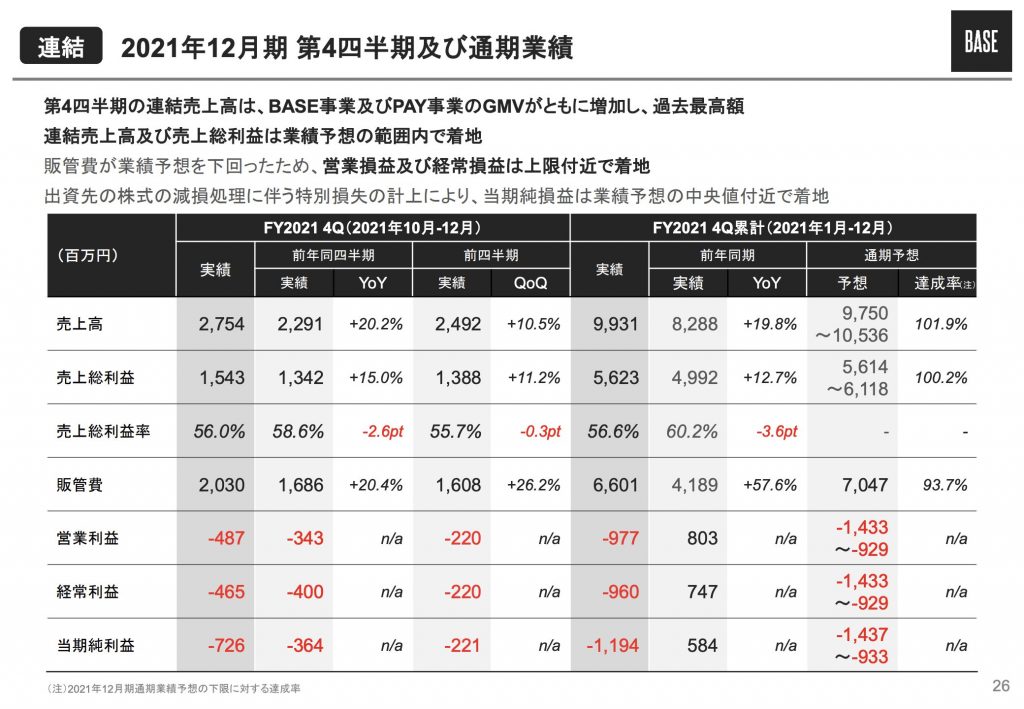 BASE：2021年12月期 第4四半期及び通期業績